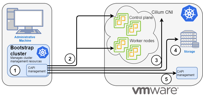 Continue creating EKS Anywhere cluster